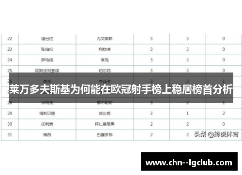 莱万多夫斯基为何能在欧冠射手榜上稳居榜首分析 莱万多夫斯基为何能在欧冠射手榜上稳居榜首分析